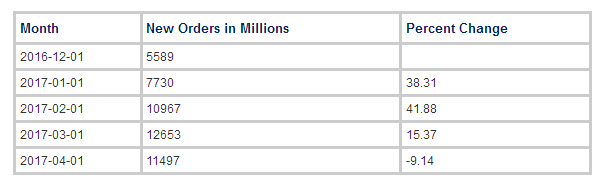 New Orders in Millions