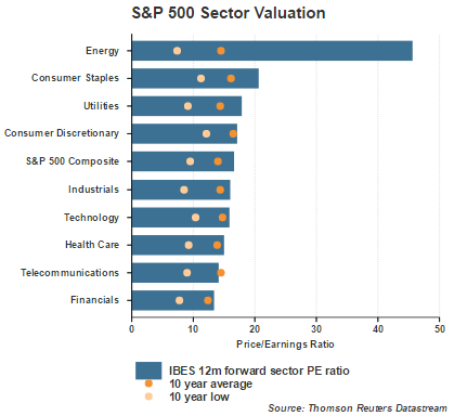 S&P 500 Sectors Valuation