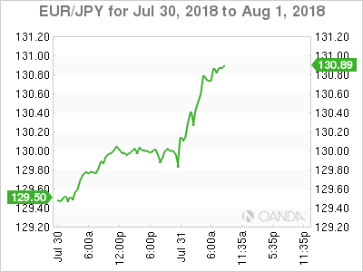 EUR/JPY for July 31, 2018
