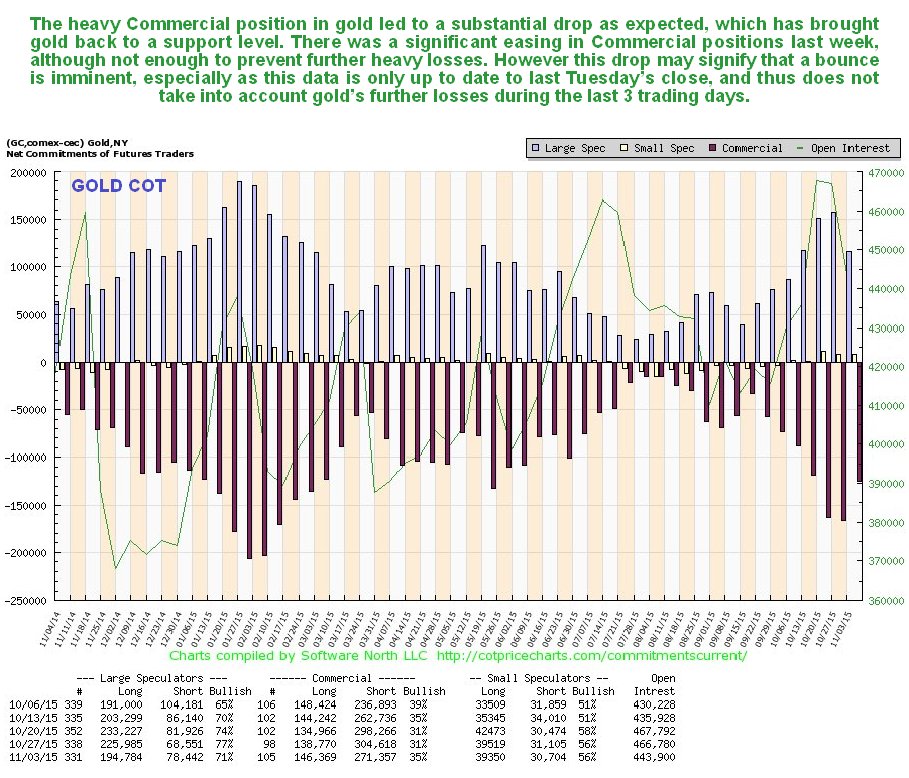 Gold COT Chart