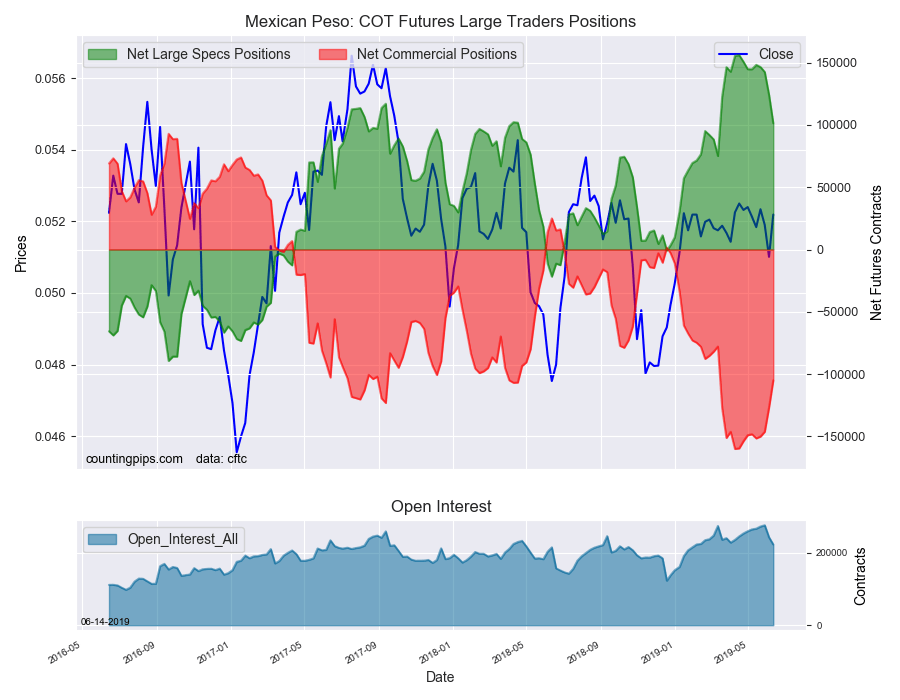 Mexican Peso COT Futures