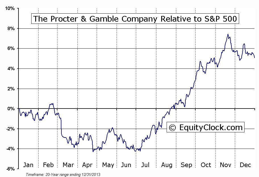 Proctor & Gamble Relative To S&P Chart