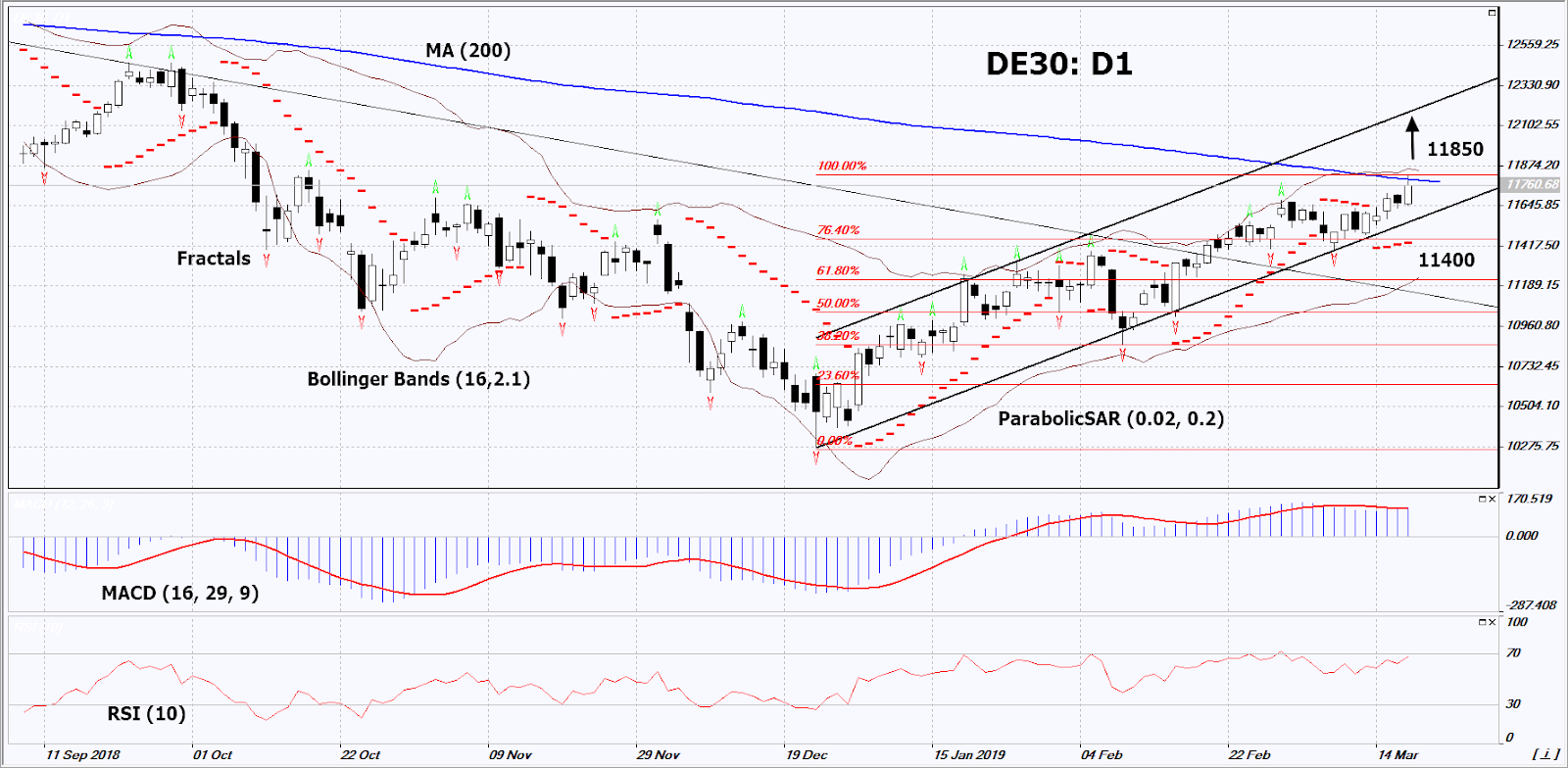 Technical Analysis DAX 30 : 03-20-2019 | Investing.com