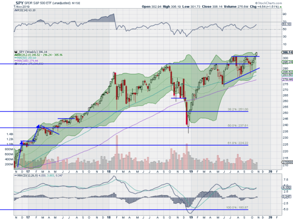 SPY Weekly Chart