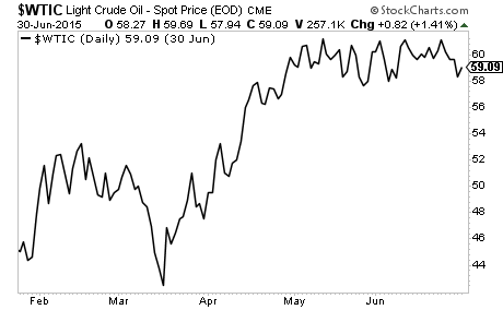 WTIC Daily Chart