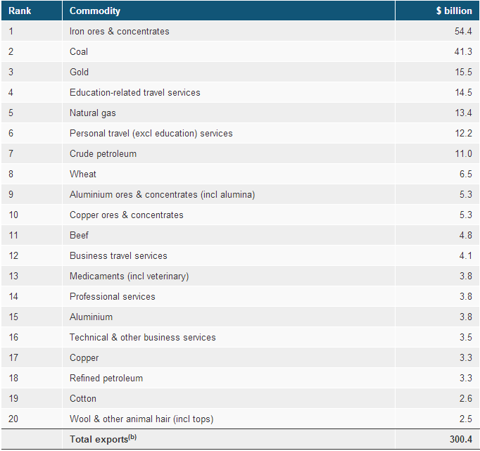 Australian Commodities 