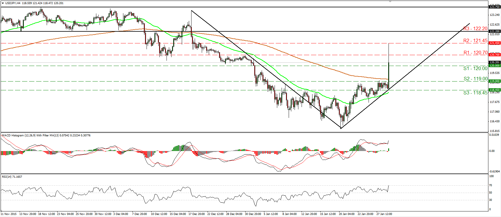 USD/JPY