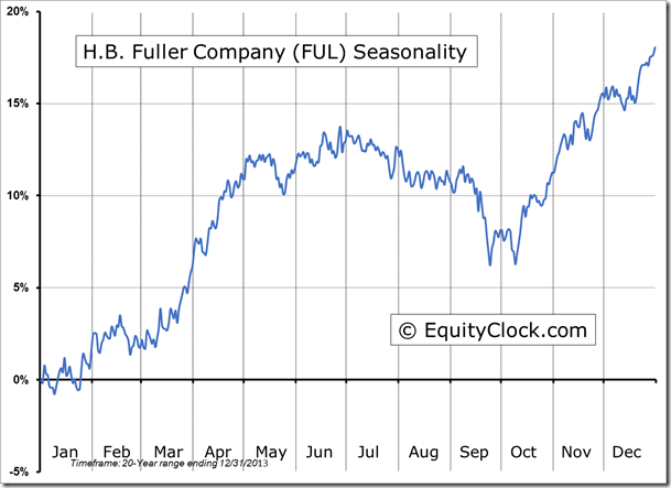 FUL Seasonality Chart