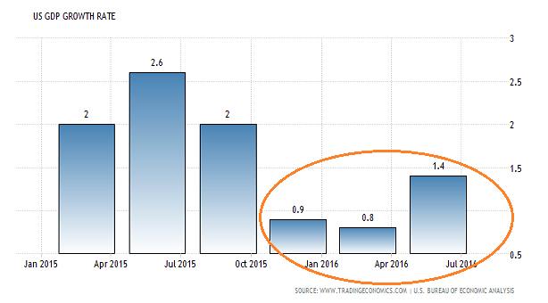 US GDP Growth Rate Chart