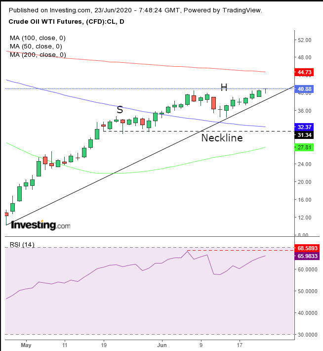 Oil Daily