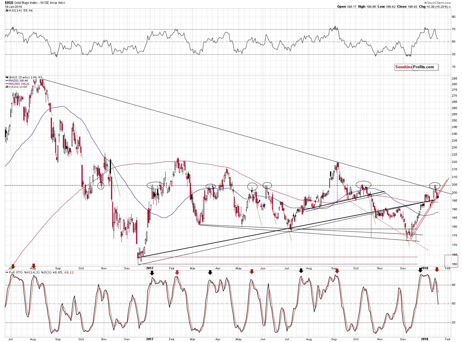 HUI Gold Bugs, Mining Stocks