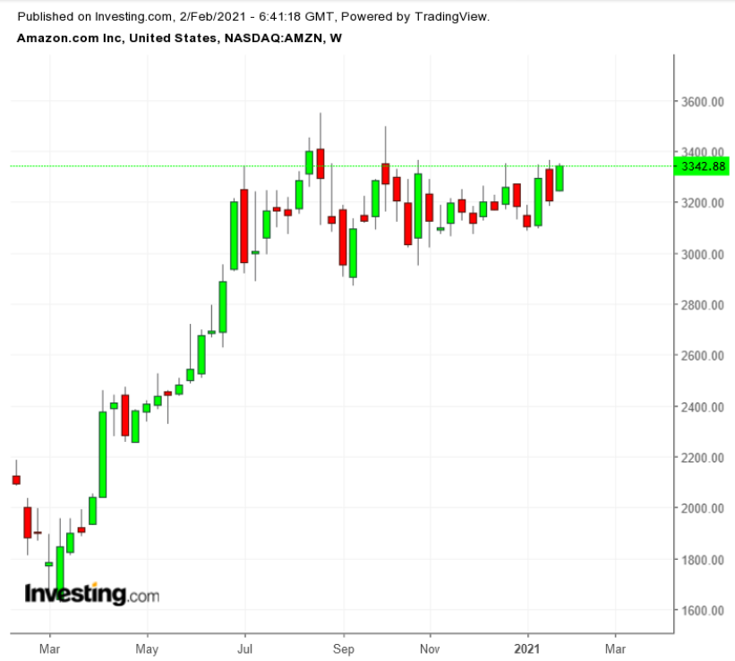 AMZN Weekly TTM