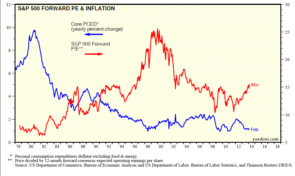 S&P 500 Forward P/E and Inflation
