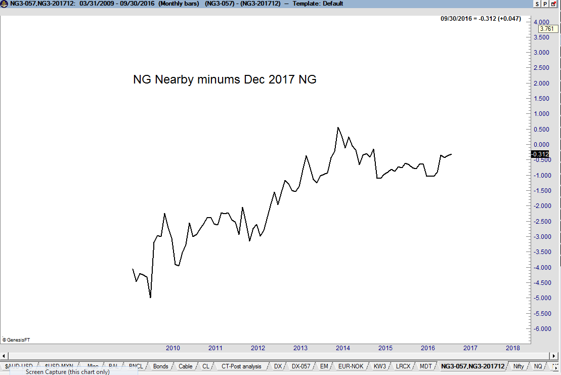Monthly Natural Gas
