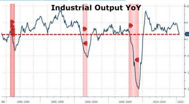 Industrial Output
