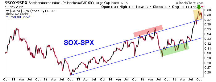 SOX:S&P 500 Weekly Chart