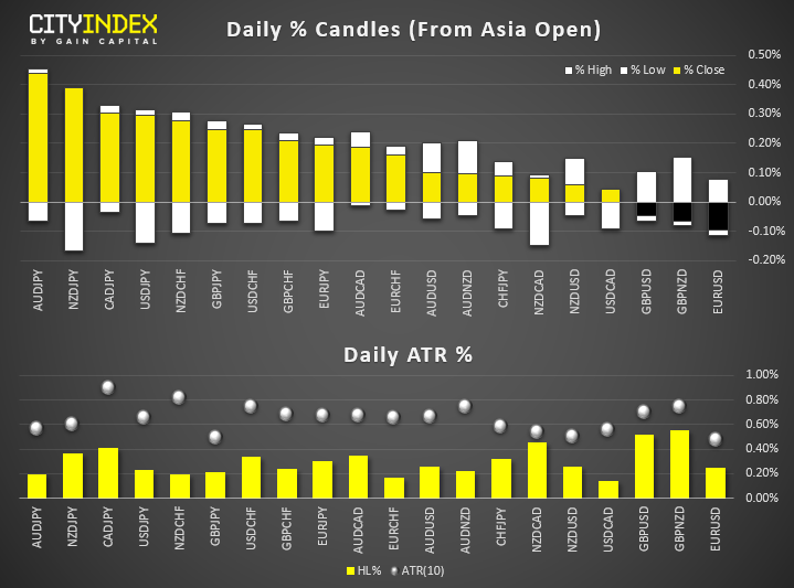 Daily % Candles