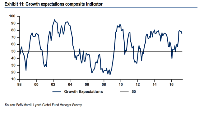 Growth Expectations Composite Indicator