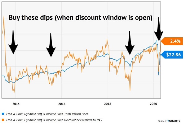 DFP Buy These Dips