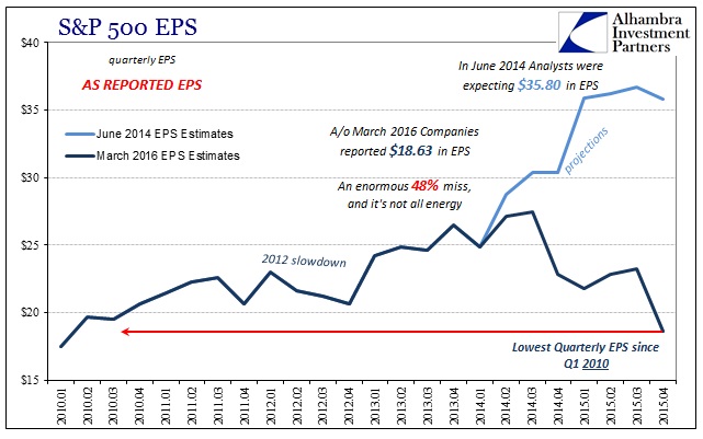 SP500 EPS Quarterly