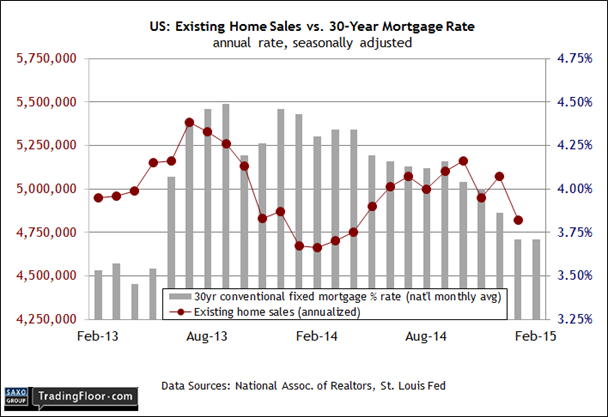 US: Existing Home Sales vs 30-Y Mortgage Rate
