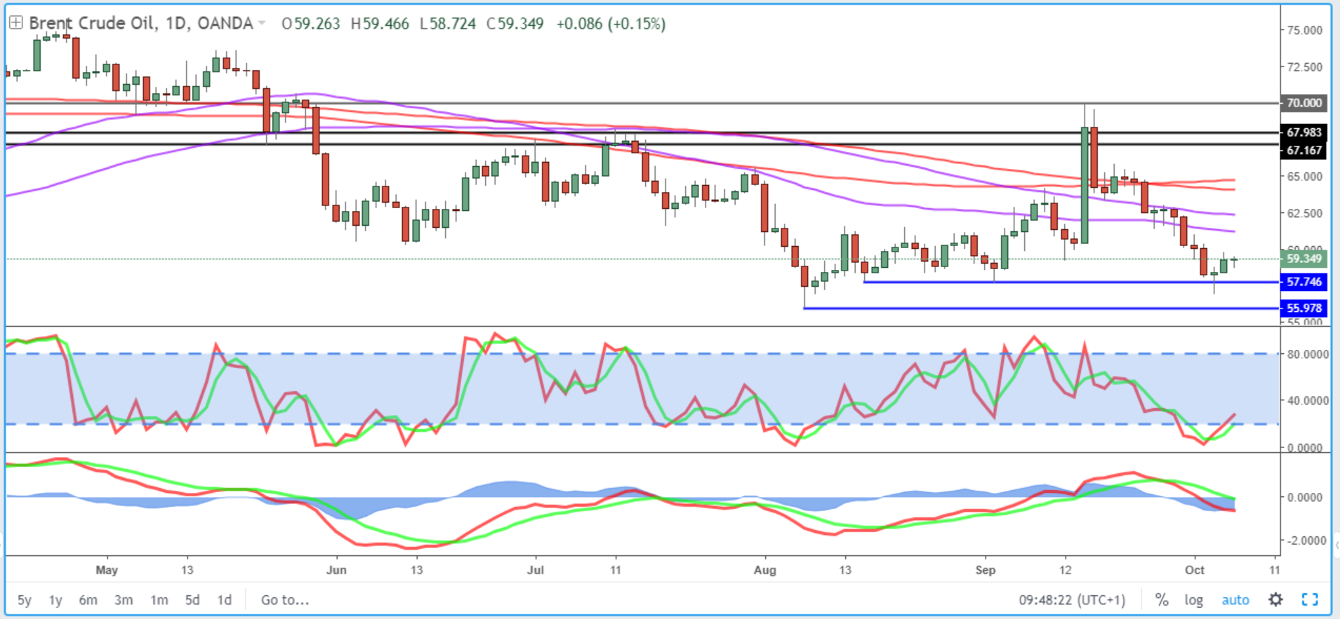 Brent Daily Chart