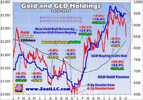 Gold and GLD Holdings 2015-2016