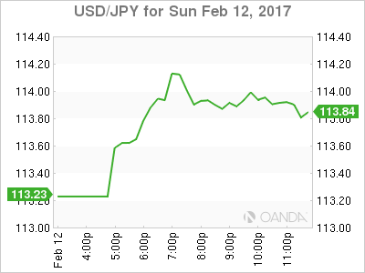 USD/JPY Chart For Feb 12