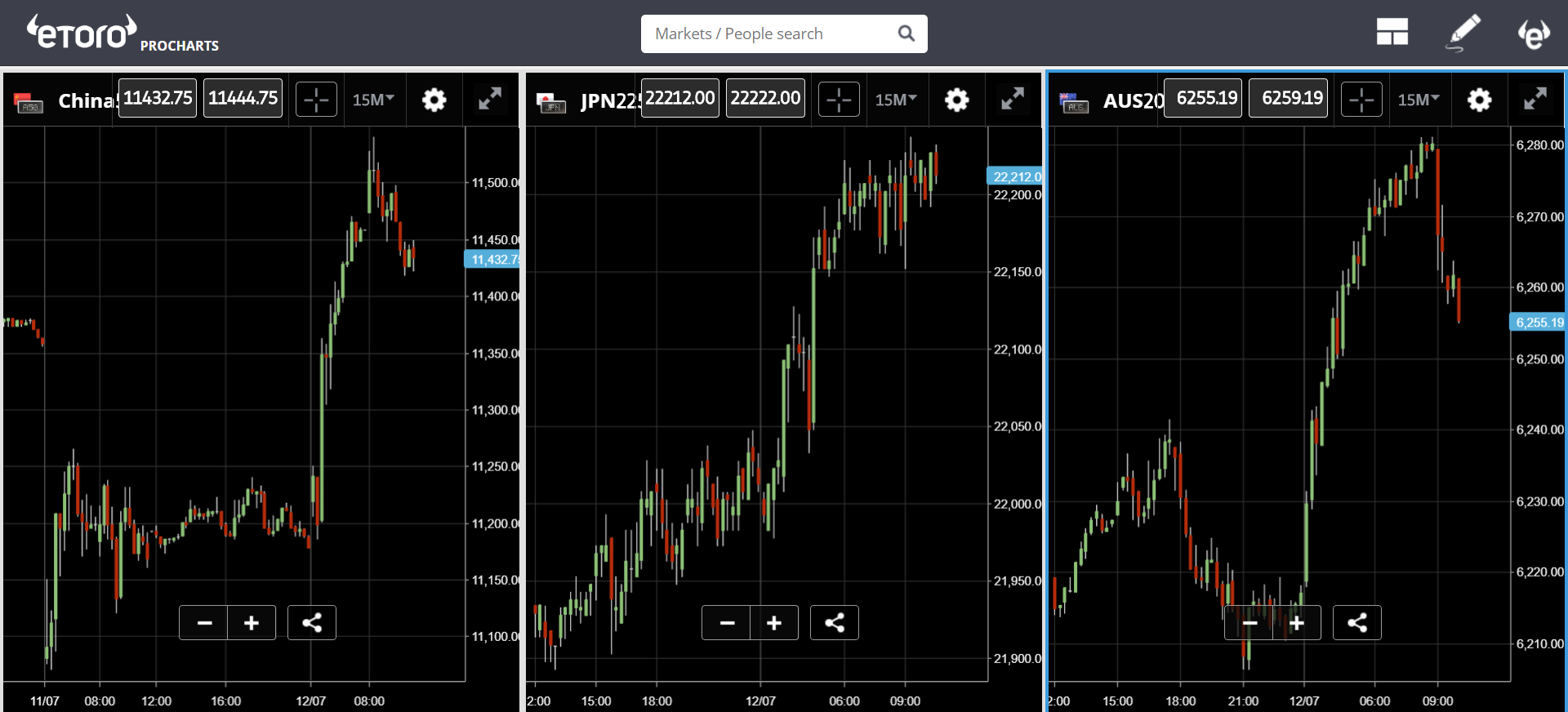 Asian Market Indices 15min Charts