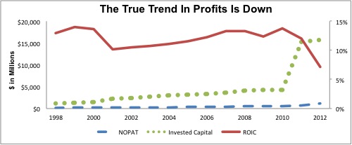 Trend in Profits