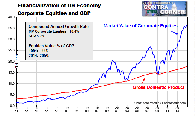 Financialization of US Economy Corporate Equities And GDP