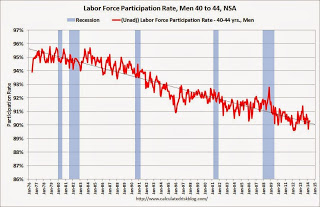 Labor Force Participation Rate, Men 40-44