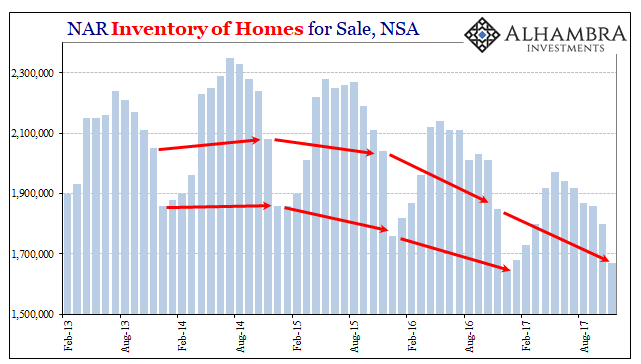 NAR Inventory Of Homes