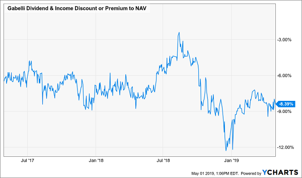 Gabelli Dividend and Income Fund