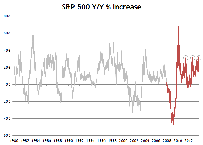 S&P 500 Performance