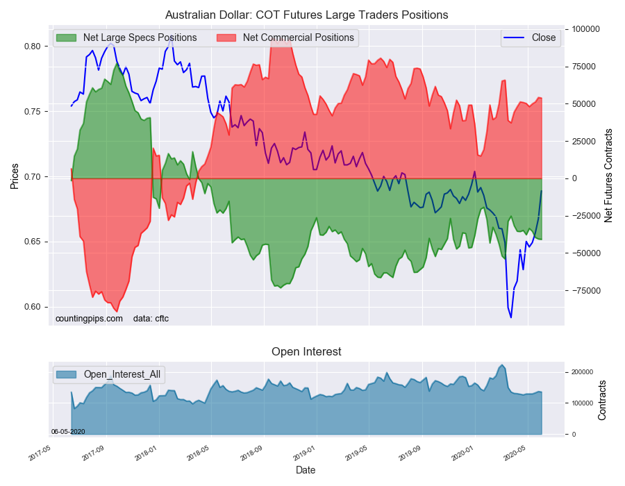 AUD COT Futures Large Trader Positions