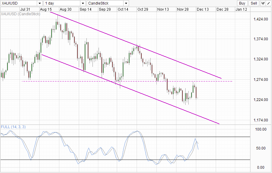 XAU/AUD Daily