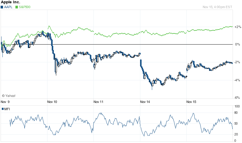 Apple Inc 5 Day Chart