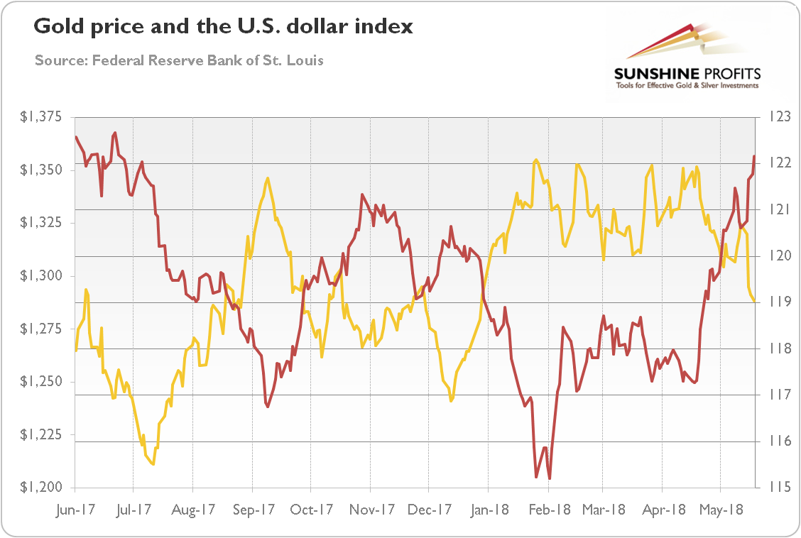 Gold Price And The U.S. Dollar Index 