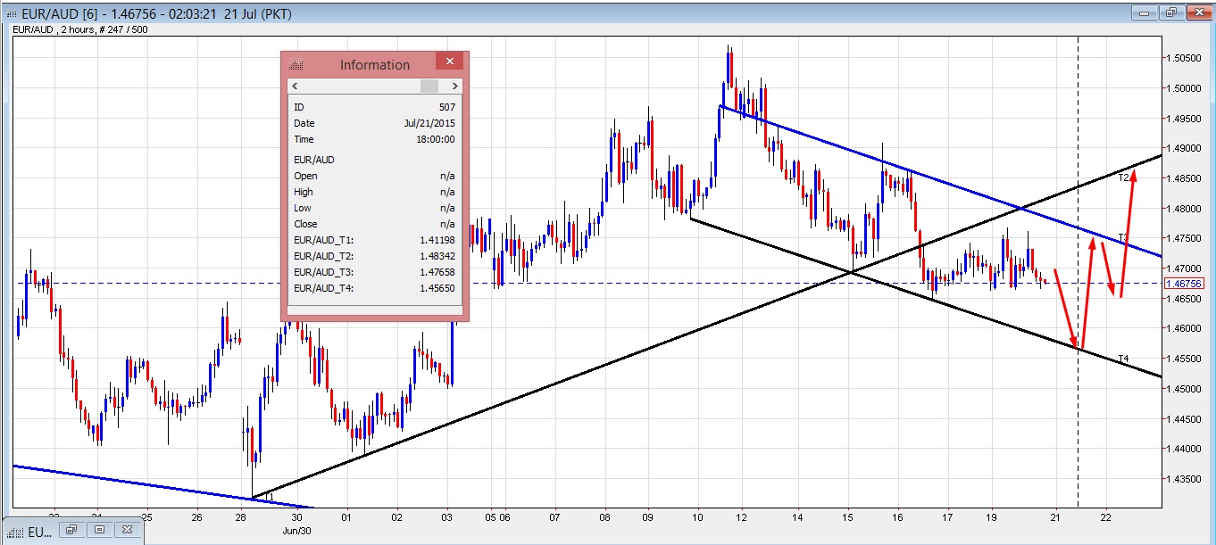 EUR/AUD 2 Hour Chart