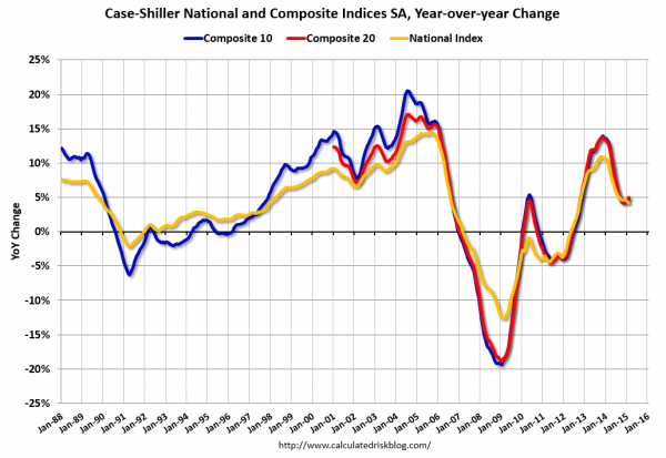 Case-Shiller National and Composite Indices, YoY Change
