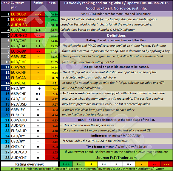 FxTaTrader Forex weekly ranking and rating Wk01 / Tue. 06-Jan-2015