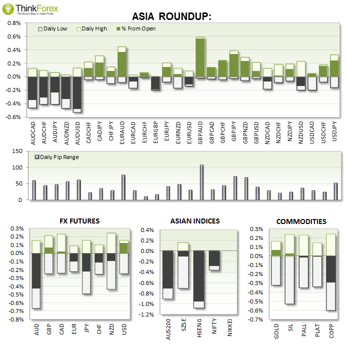 Asia Round-Up Chart