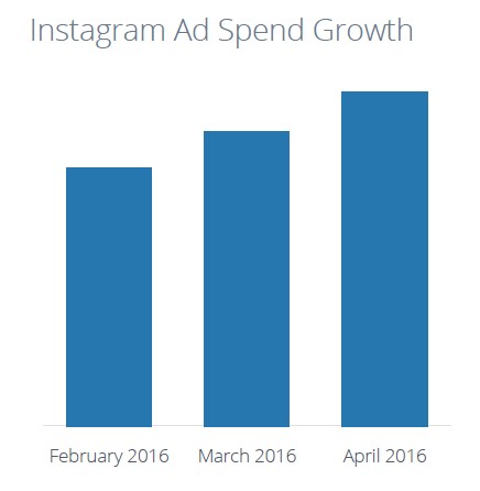 Instagram Ad-Spend Growth