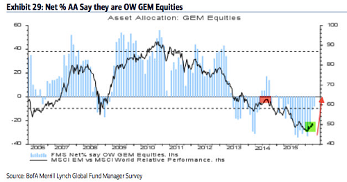 EM Equities