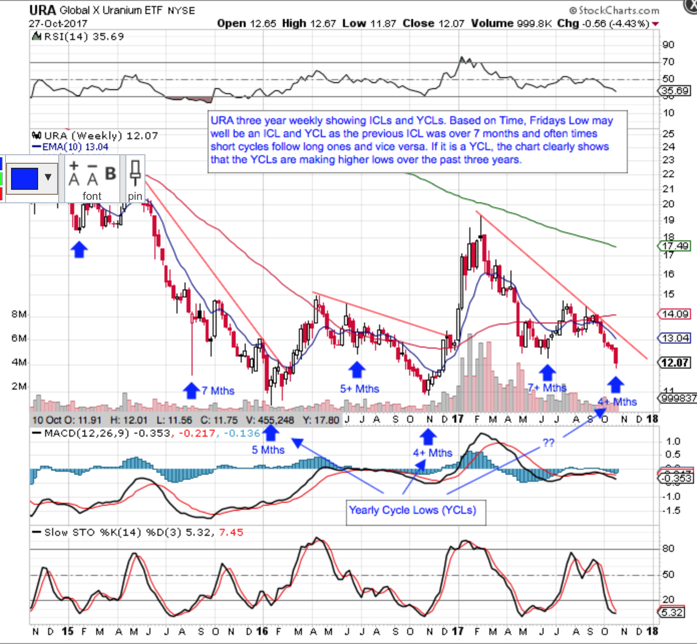 URA Weekly Chart