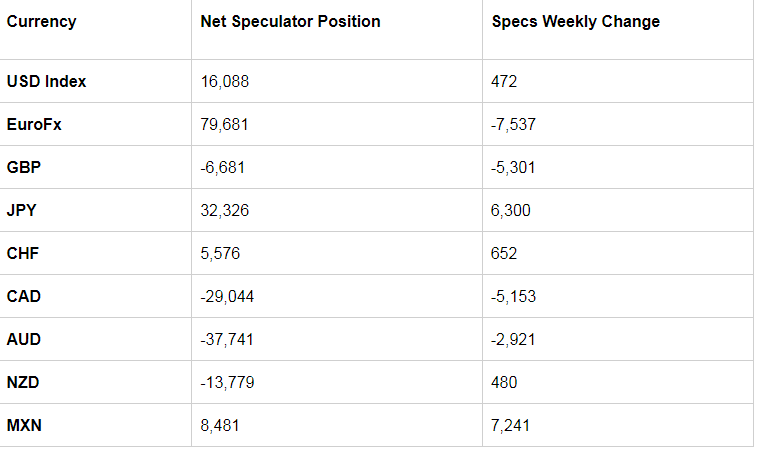 Table of Large Speculator Levels & Weekly Changes