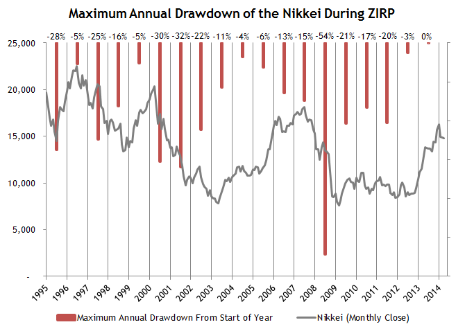 Nikkei During ZIRP