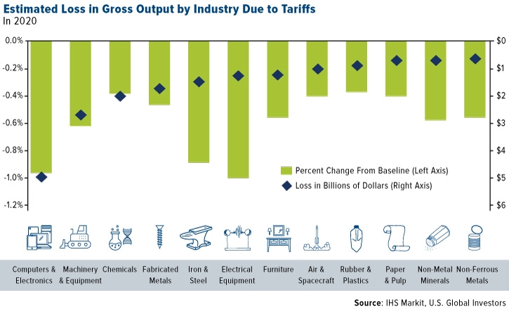 Estimated Loss in Gross Output by Industry Due to Tariffs