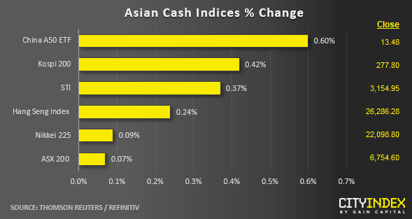 Asian Cash Indices % Change